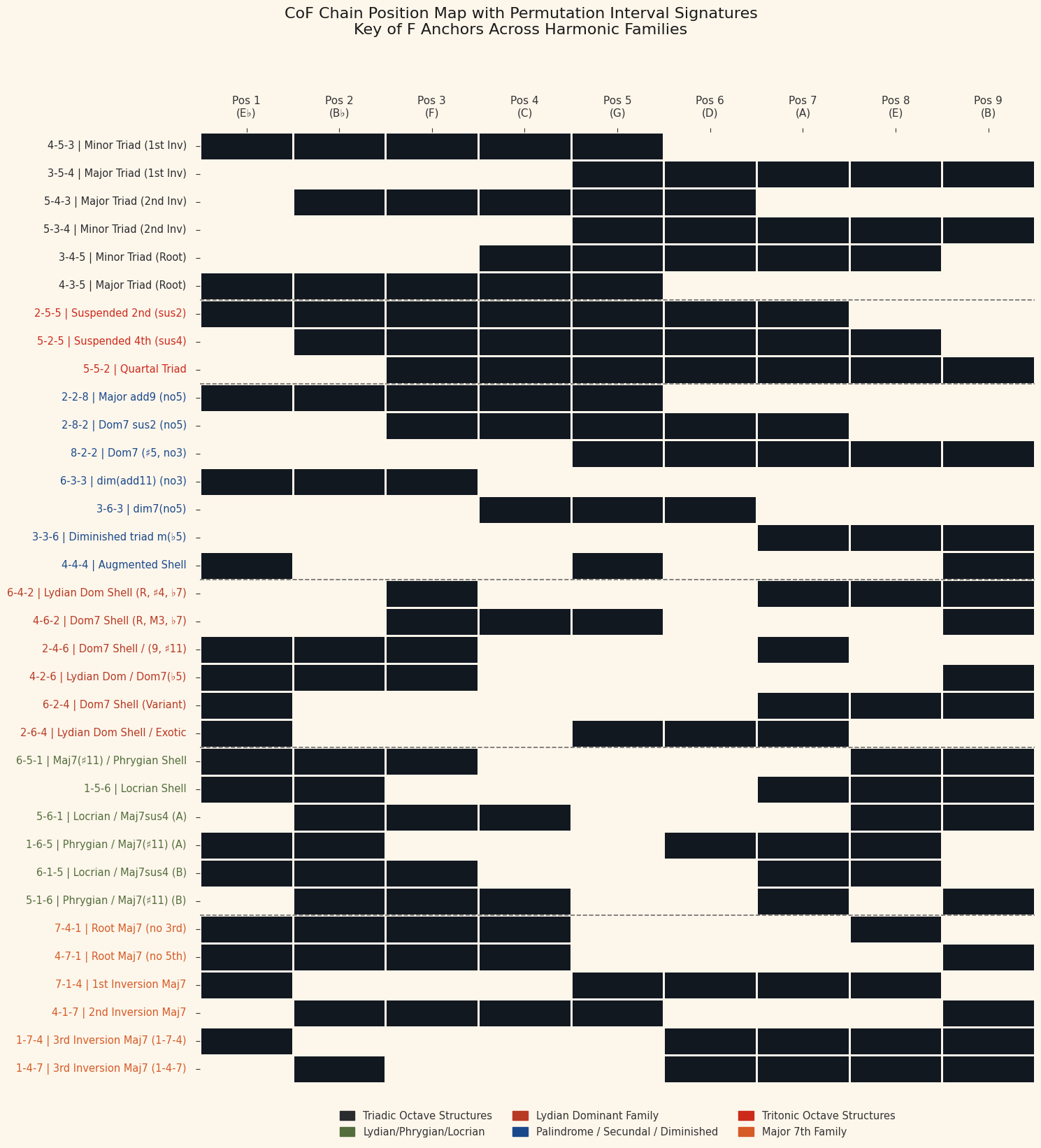 CoF Chain Position Map
